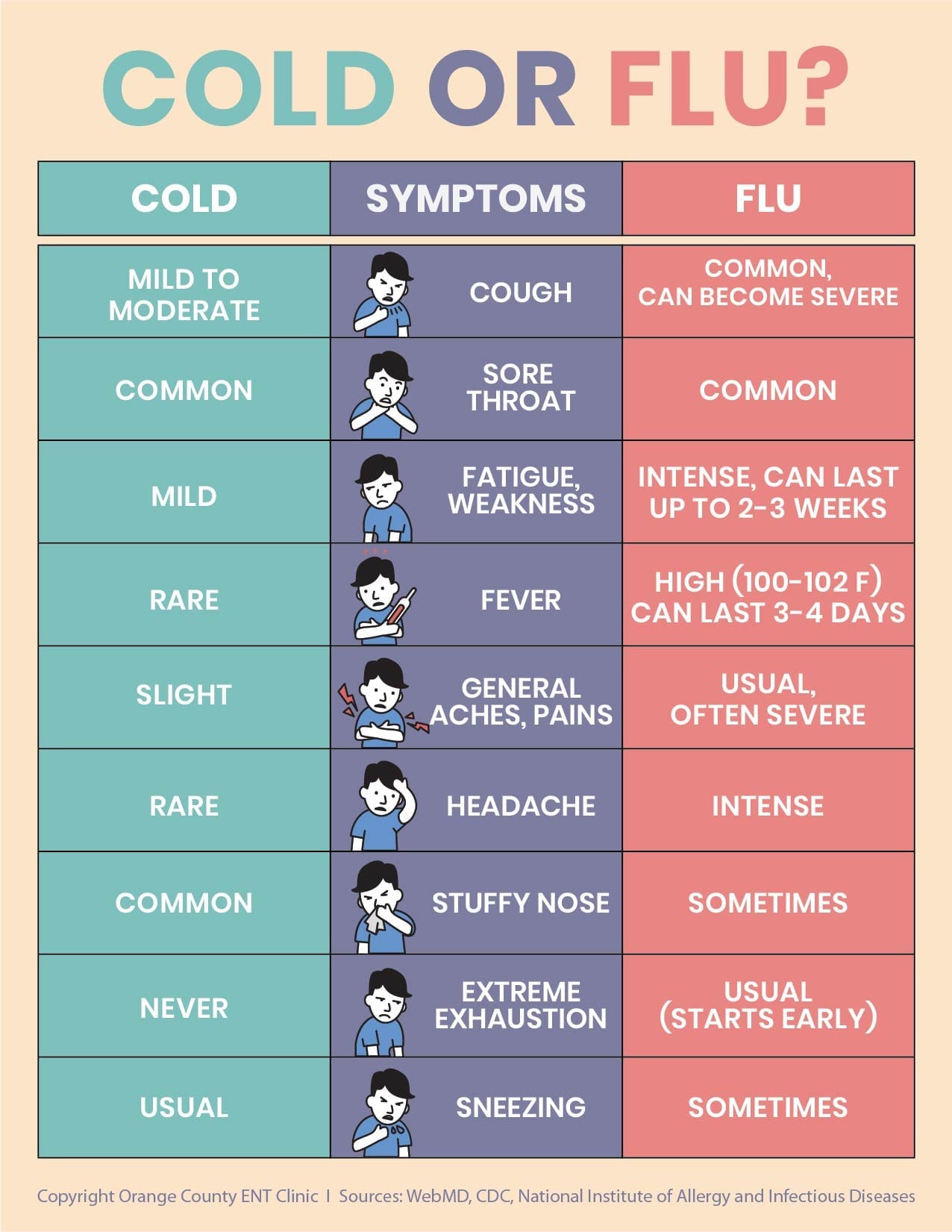 Symptoms Infographic Cold or Flu Symptoms? OC ENT Clinic Sinus